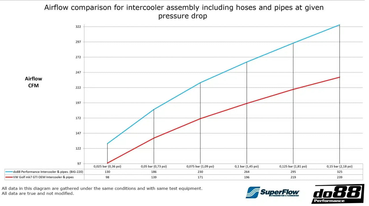 DO88 VAG 2.0 MQB EA888.3 Big-Pack Intercooler and Boost Pipe Kit