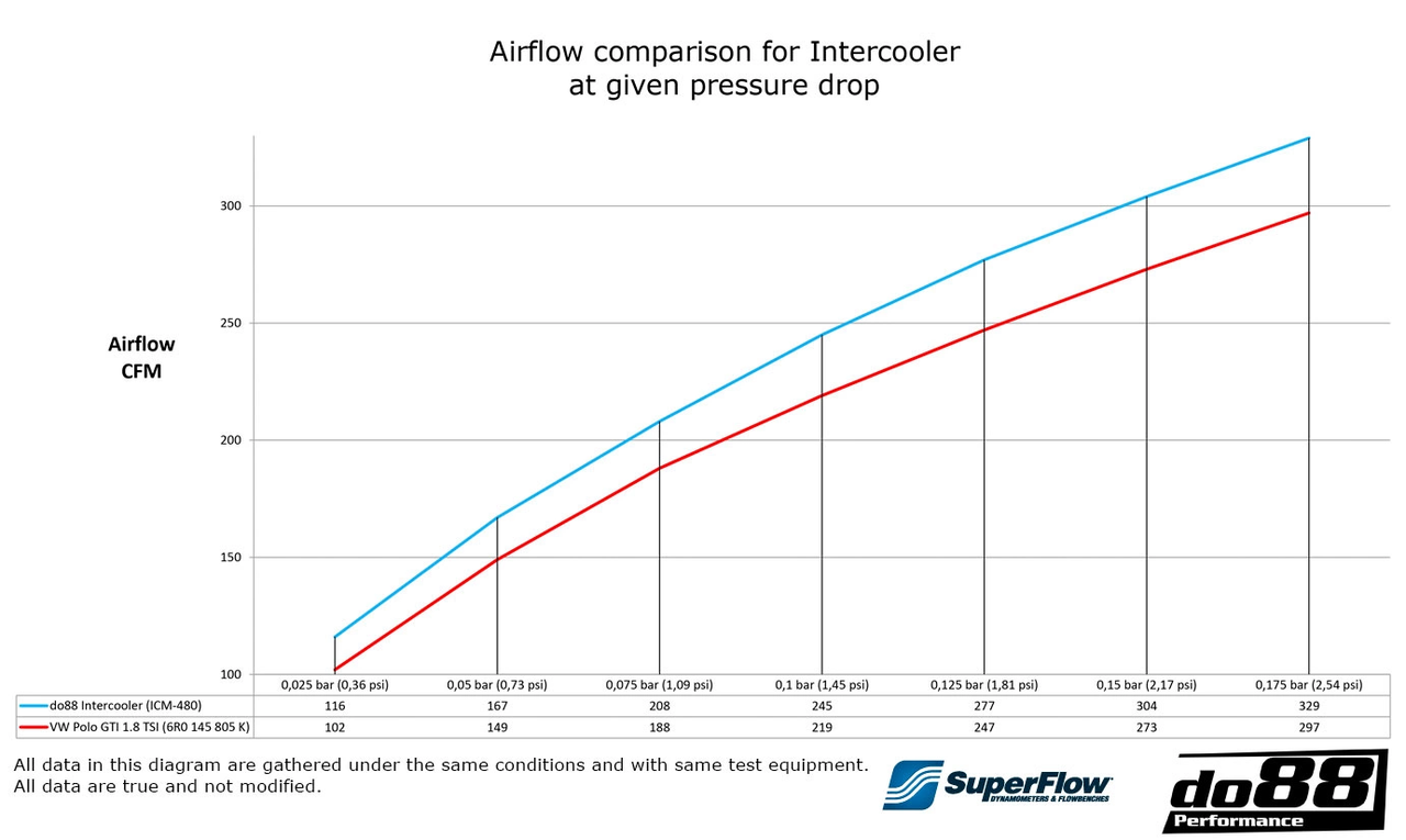 DO88 Intercooler VW Seat 1.8 TSI EA888