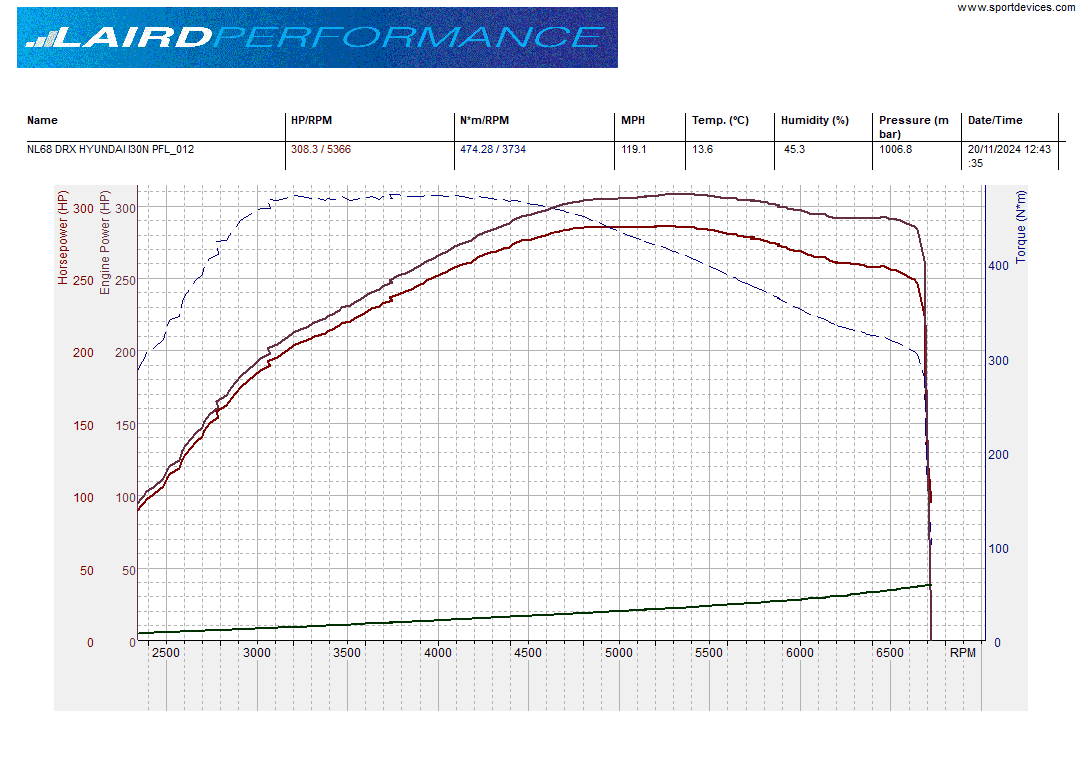 Laird Performance i30N PFL Stage 1 (310BHP-475NM)