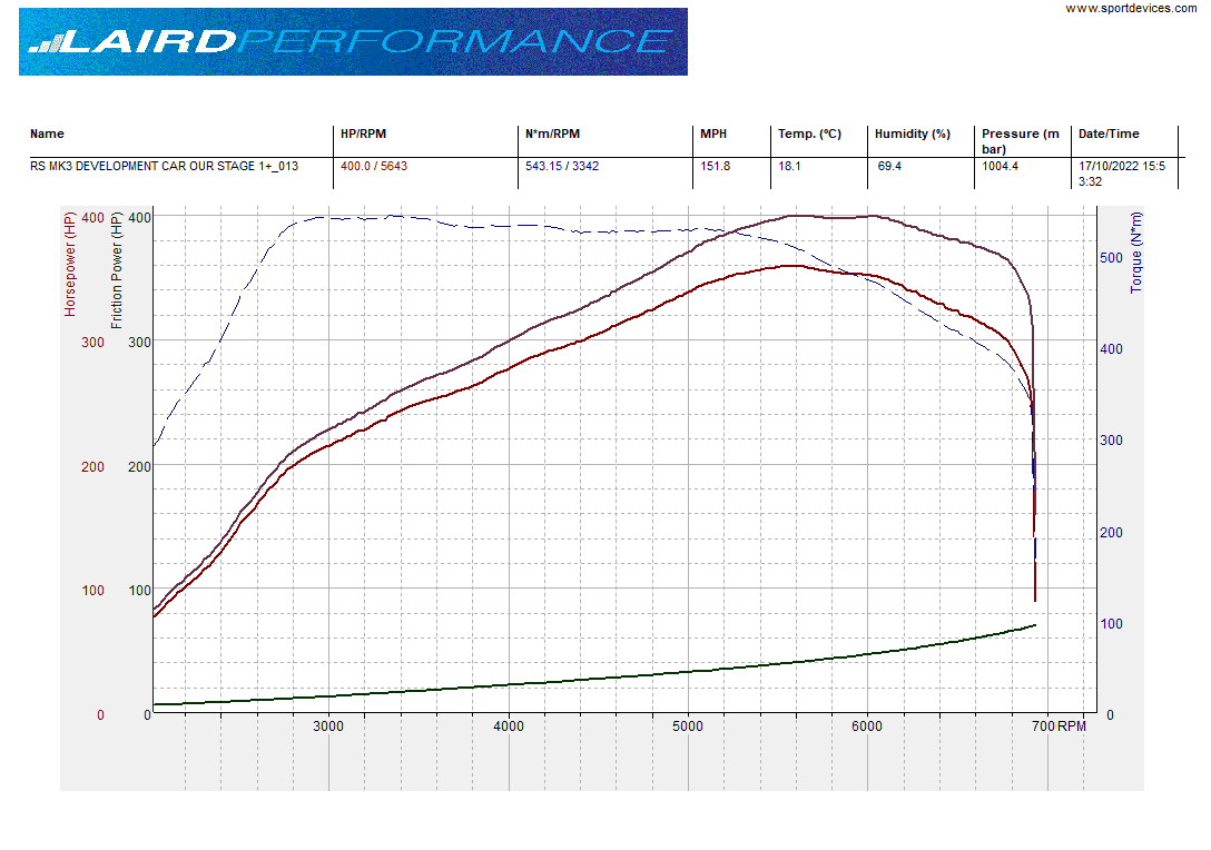Laird Performance Stage 1 (380-400BHP) Workshop Upload