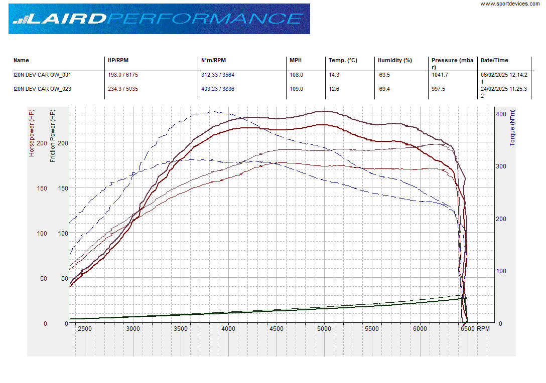 Laird Performance Stage 1 i20N (235BHP - 400NM) Workshop upload