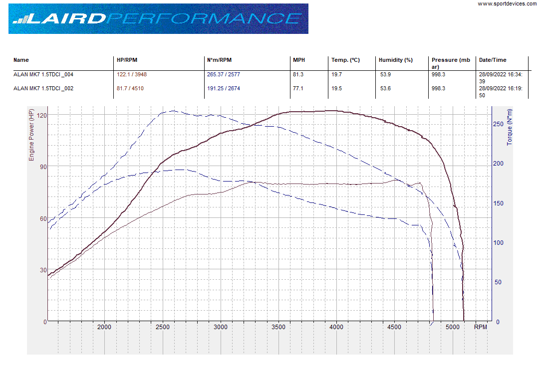 Laird Performance Stage 1 tuning - 125BHP 265NM