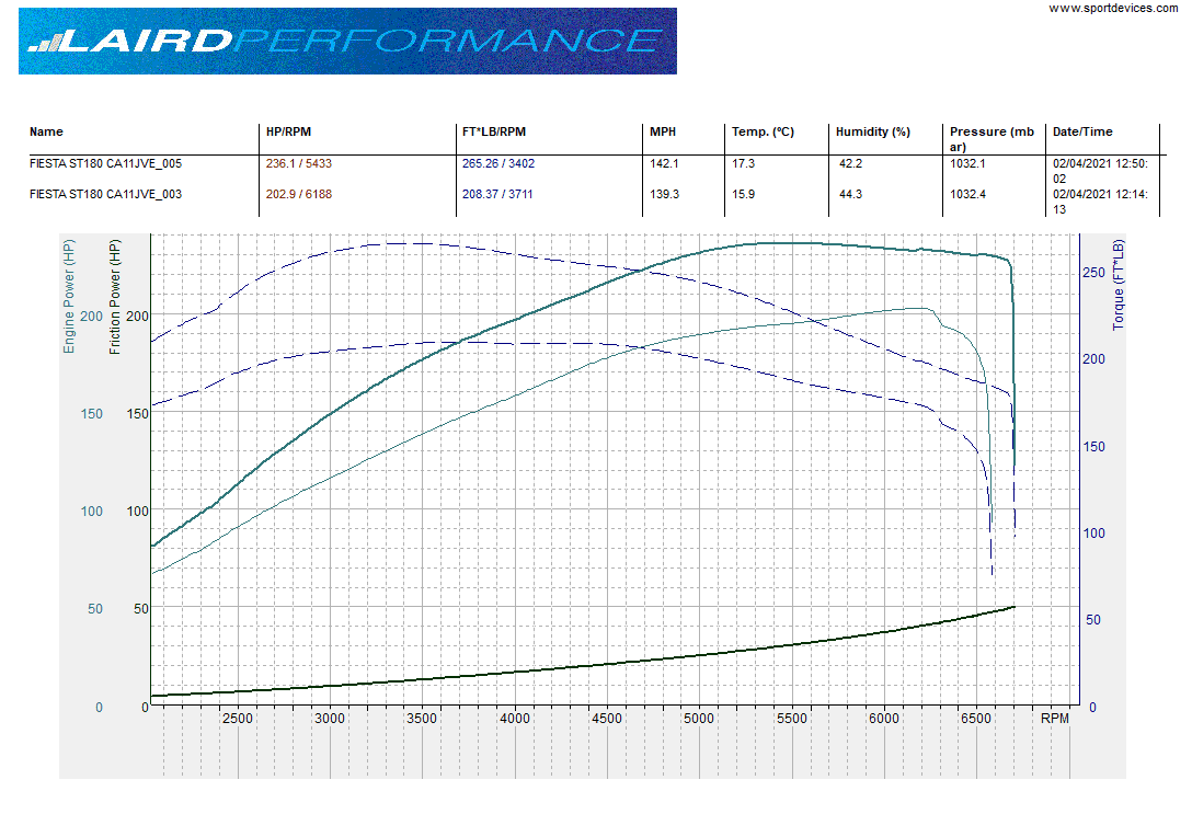 Laird Performance Stage 1 Up to 240BHP with RTD (Remote Tune Device)