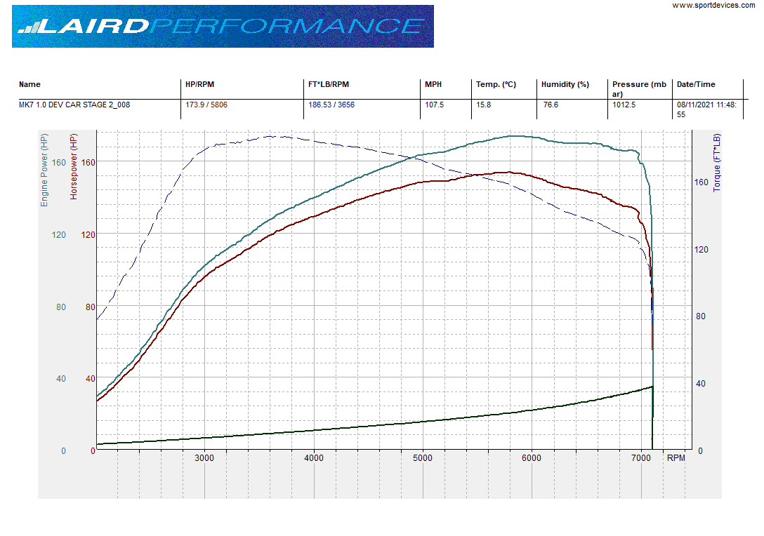 Laird performance Stage 1 Tuning 129BHP 200FTLB (workshop upload)