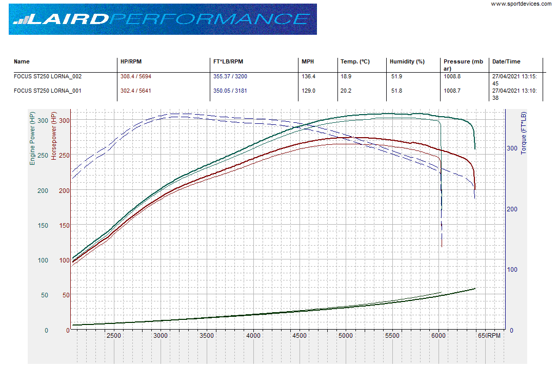 Laird Performance Stage 2 up to 310BHP with RTD (Remote Tune Device)