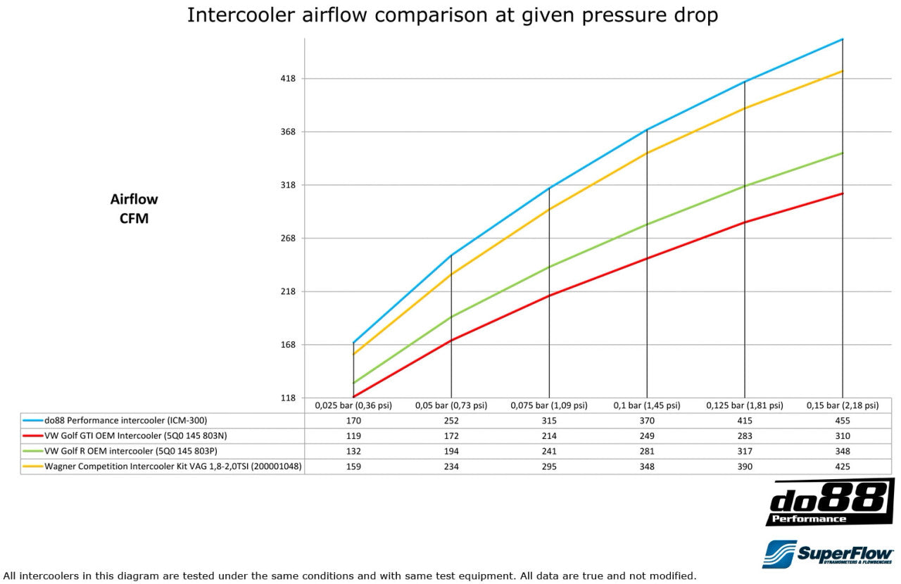 Do88 Performance Intercooler Kit for the MQB 2.0T EA888 Gen3