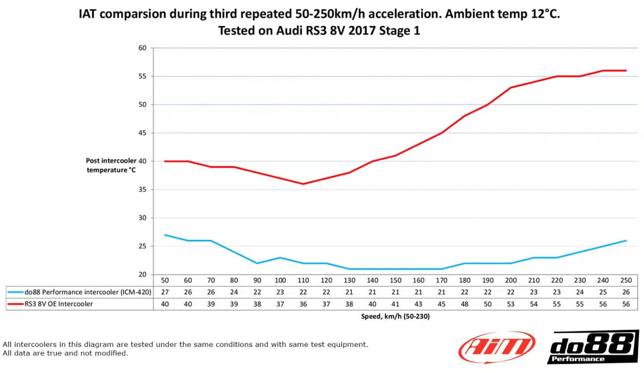 DO88 Audi RS3 (8V/8Y) Intercooler – ICM-420 - 1000+BHP Capable