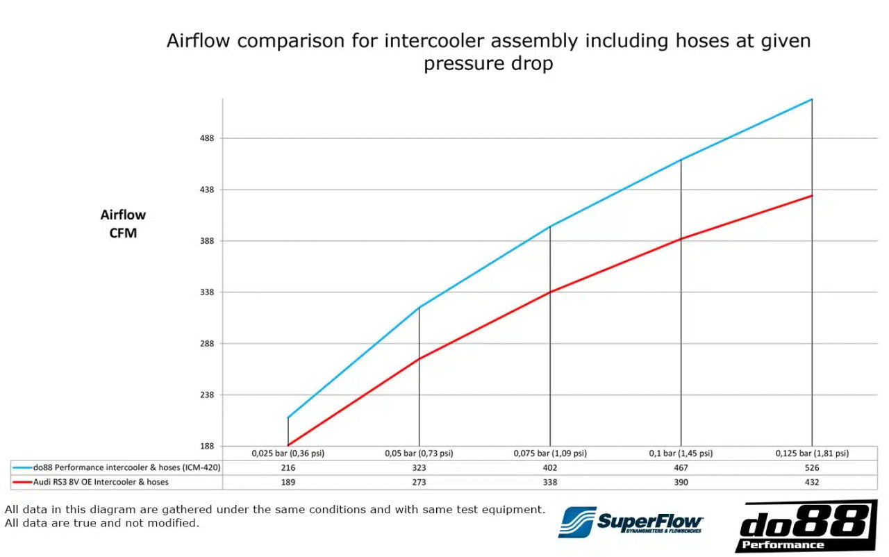 DO88 Audi RS3 (8V/8Y) Intercooler – ICM-420 - 1000+BHP Capable