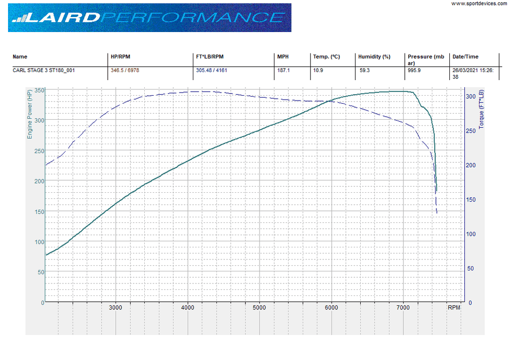 Laird Performance Stage 3 (LP3R) up to 350BHP Workshop upload