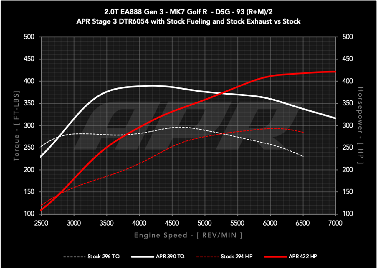 APR DTR6054 Direct Fit Turbocharger - MQB EA888 Gen3