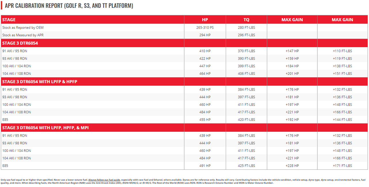 APR DTR6054 Direct Fit Turbocharger - MQB EA888 Gen3
