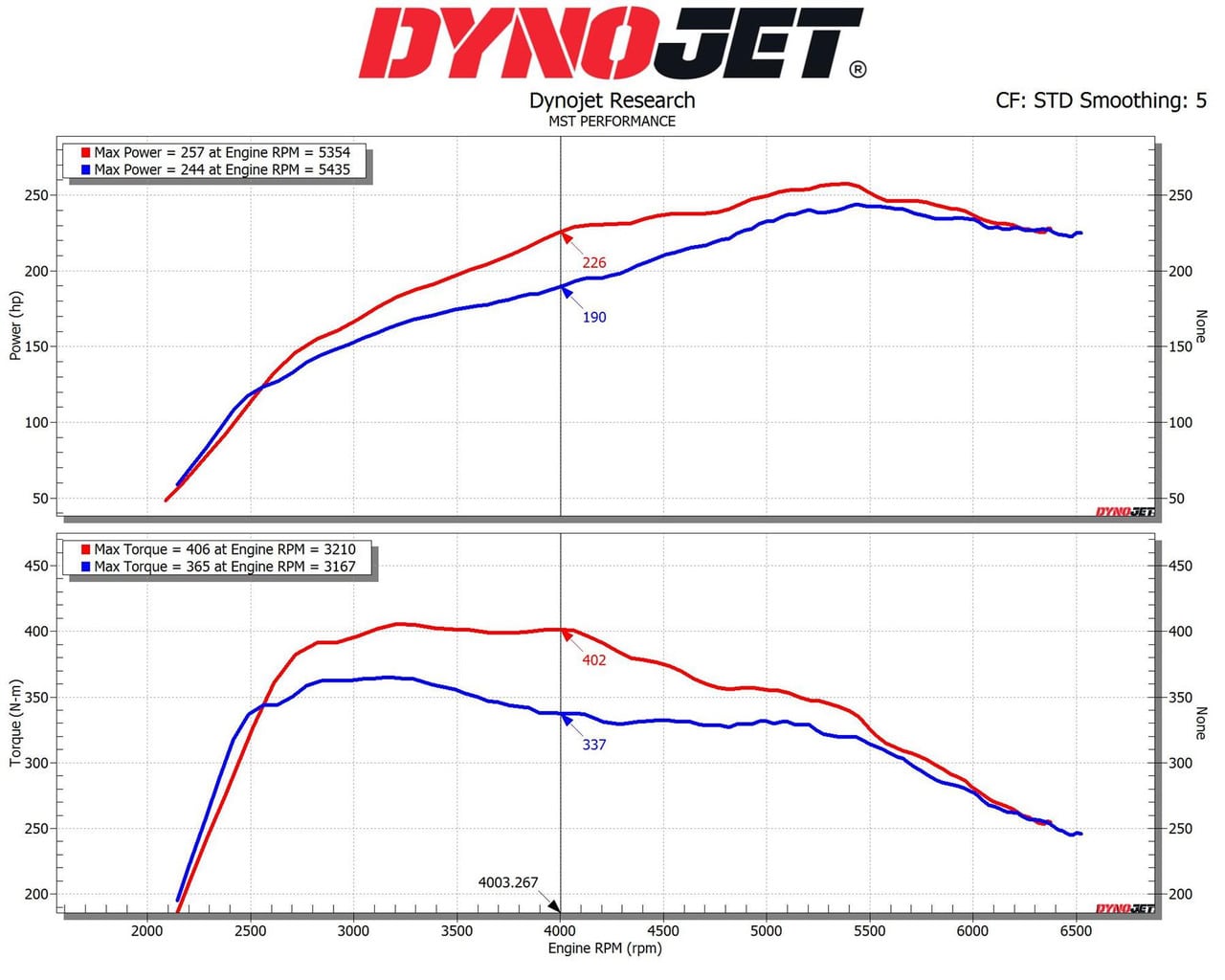 MST Performance Supra & BMW Z4 2.0 B48 Induction Kit & Inlet