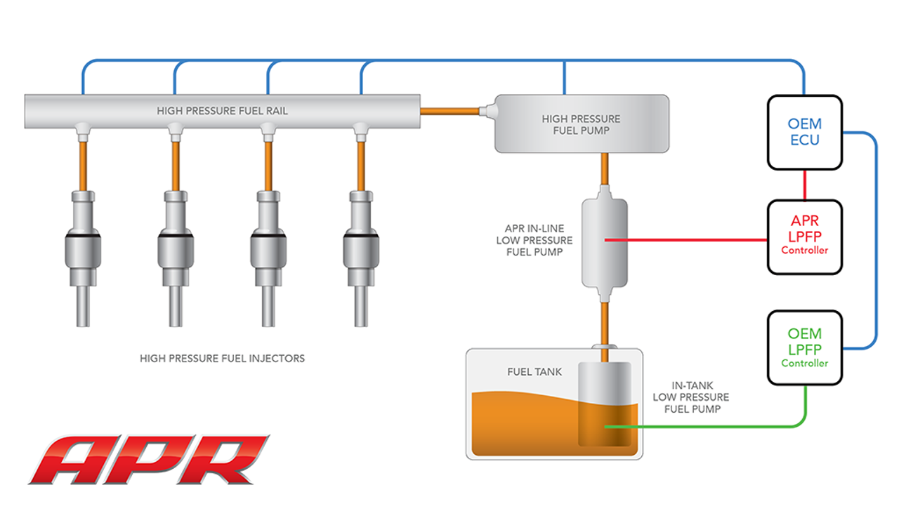 APR Low Pressure Fueling 